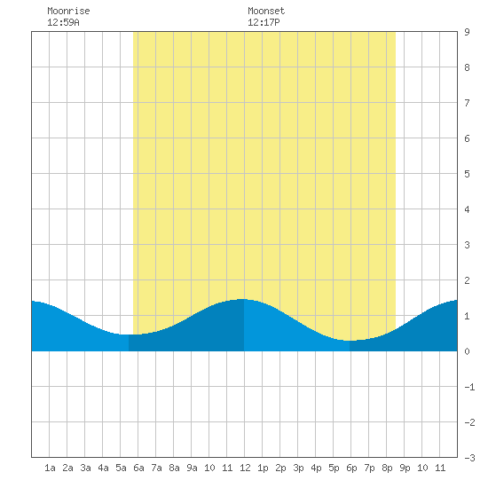 Aquia Creek tide chart for Sunday, June 7, 2026