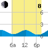 Aquia Creek tide chart for Monday, June 8, 2026