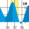 Excursion Inlet entrance tide chart for Sunday, January 10, 2021