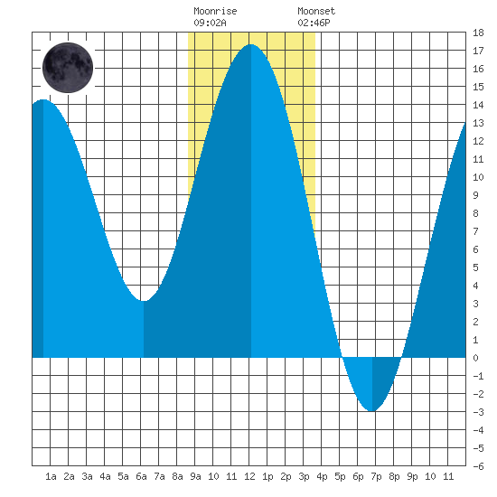 Excursion Inlet entrance tide chart for Tuesday, January 12, 2021