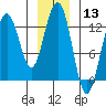 Excursion Inlet entrance tide chart for Wednesday, January 13, 2021