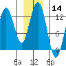 Excursion Inlet entrance tide chart for Thursday, January 14, 2021