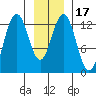 Excursion Inlet entrance tide chart for Sunday, January 17, 2021