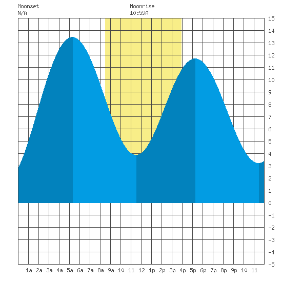 Excursion Inlet entrance tide chart for Tuesday, January 19, 2021