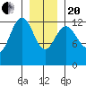 Excursion Inlet entrance tide chart for Wednesday, January 20, 2021