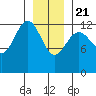 Excursion Inlet entrance tide chart for Thursday, January 21, 2021