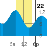 Excursion Inlet entrance tide chart for Friday, January 22, 2021