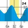 Excursion Inlet entrance tide chart for Sunday, January 24, 2021