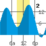 Excursion Inlet entrance tide chart for Saturday, January 2, 2021