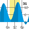 Excursion Inlet entrance tide chart for Sunday, January 31, 2021