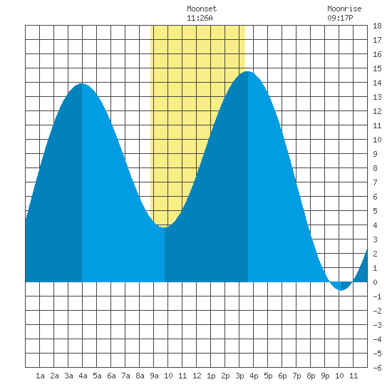 Excursion Inlet entrance tide chart for Sunday, January 3, 2021