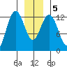 Excursion Inlet entrance tide chart for Tuesday, January 5, 2021