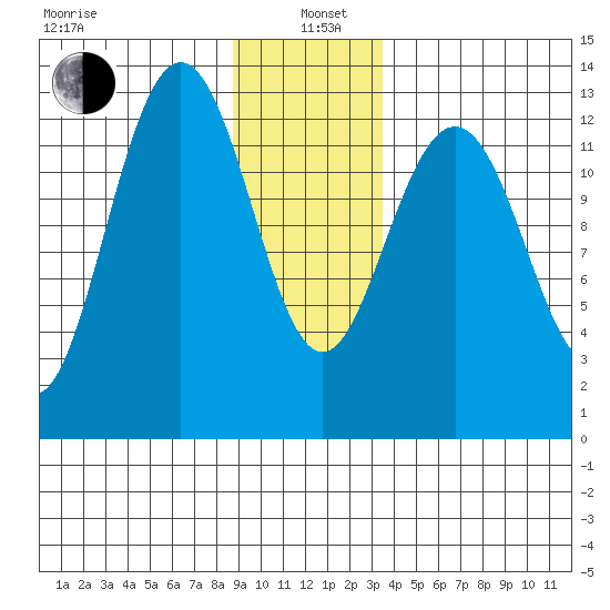 Excursion Inlet entrance tide chart for Wednesday, January 6, 2021