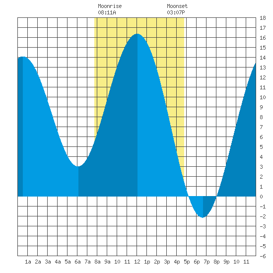 Excursion Inlet entrance tide chart for Wednesday, February 10, 2021