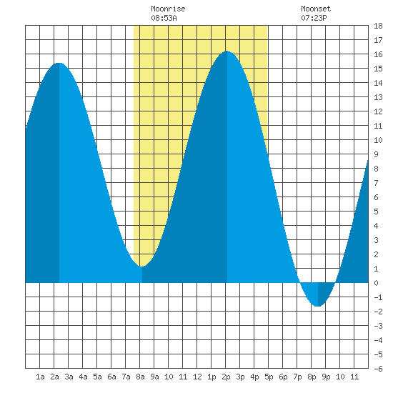 Excursion Inlet entrance tide chart for Saturday, February 13, 2021