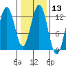 Excursion Inlet entrance tide chart for Saturday, February 13, 2021