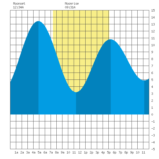 Excursion Inlet entrance tide chart for Thursday, February 18, 2021