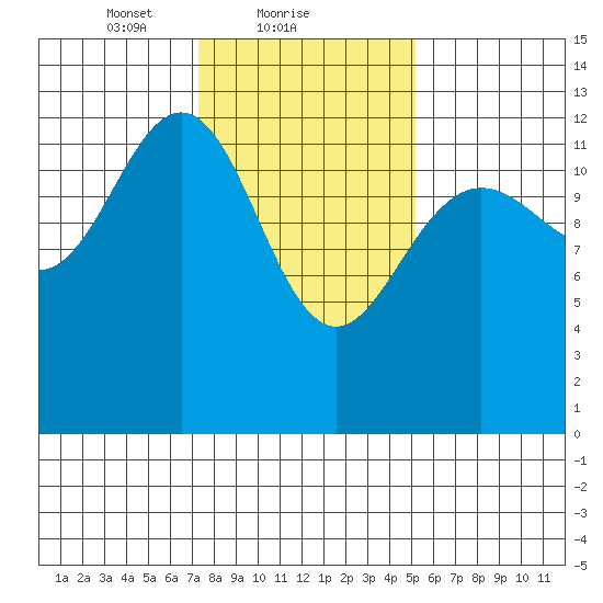 Excursion Inlet entrance tide chart for Saturday, February 20, 2021