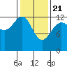 Excursion Inlet entrance tide chart for Sunday, February 21, 2021