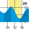 Excursion Inlet entrance tide chart for Monday, February 22, 2021
