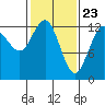 Excursion Inlet entrance tide chart for Tuesday, February 23, 2021