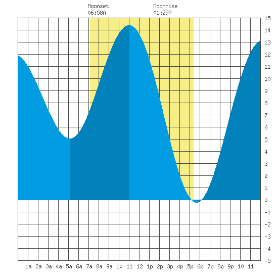 Excursion Inlet entrance tide chart for Wednesday, February 24, 2021