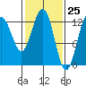 Excursion Inlet entrance tide chart for Thursday, February 25, 2021
