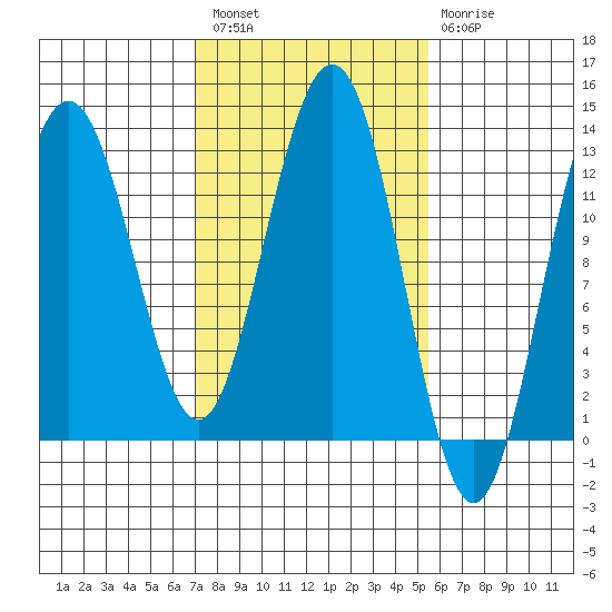 Excursion Inlet entrance tide chart for Saturday, February 27, 2021