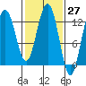 Excursion Inlet entrance tide chart for Saturday, February 27, 2021