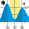 Excursion Inlet entrance tide chart for Thursday, February 4, 2021