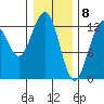 Excursion Inlet entrance tide chart for Monday, February 8, 2021