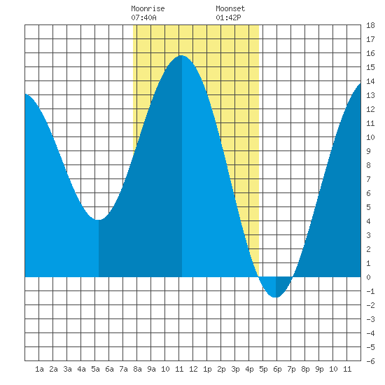 Excursion Inlet entrance tide chart for Tuesday, February 9, 2021