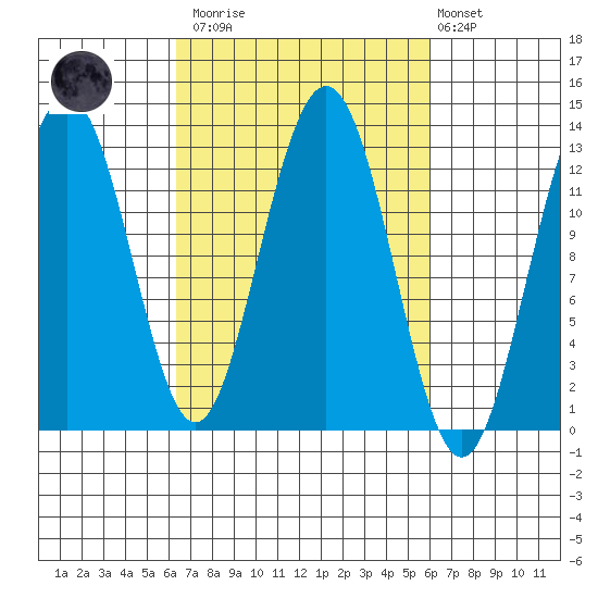 Excursion Inlet entrance tide chart for Saturday, March 13, 2021