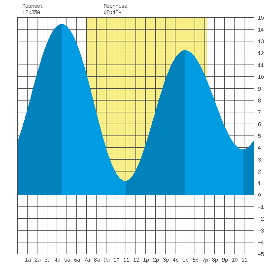 Excursion Inlet entrance tide chart for Thursday, March 18, 2021
