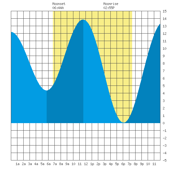 Excursion Inlet entrance tide chart for Thursday, March 25, 2021