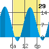 Excursion Inlet entrance tide chart for Monday, March 29, 2021