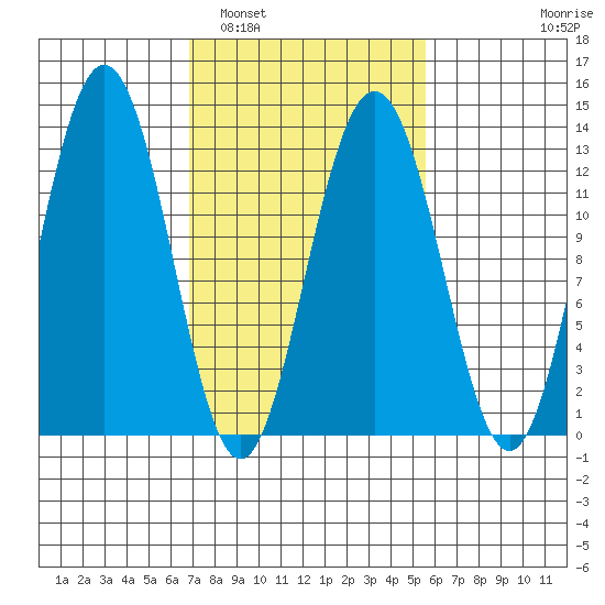 Excursion Inlet entrance tide chart for Tuesday, March 2, 2021
