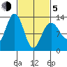 Excursion Inlet entrance tide chart for Friday, March 5, 2021