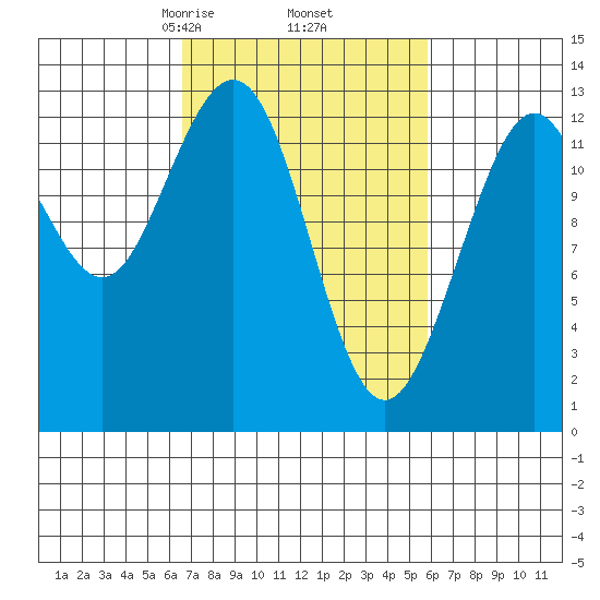 Excursion Inlet entrance tide chart for Monday, March 8, 2021