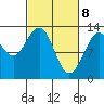 Excursion Inlet entrance tide chart for Monday, March 8, 2021