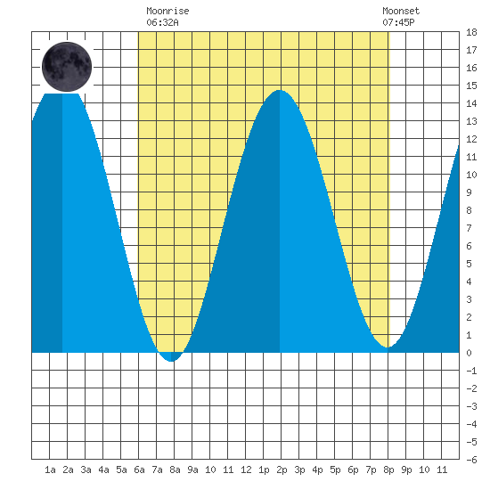 Excursion Inlet entrance tide chart for Sunday, April 11, 2021