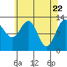 Excursion Inlet entrance tide chart for Thursday, April 22, 2021
