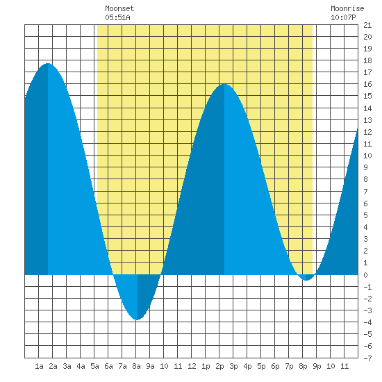 Excursion Inlet entrance tide chart for Tuesday, April 27, 2021