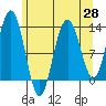 Excursion Inlet entrance tide chart for Wednesday, April 28, 2021