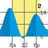Excursion Inlet entrance tide chart for Friday, April 2, 2021