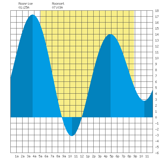 Excursion Inlet entrance tide chart for Friday, April 30, 2021