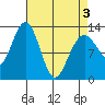Excursion Inlet entrance tide chart for Saturday, April 3, 2021