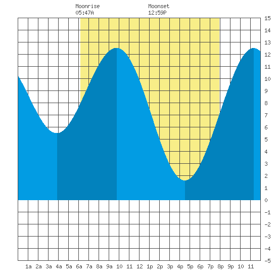 Excursion Inlet entrance tide chart for Tuesday, April 6, 2021