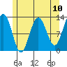 Excursion Inlet entrance tide chart for Monday, May 10, 2021