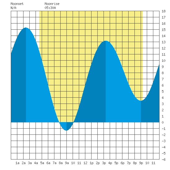 Excursion Inlet entrance tide chart for Thursday, May 13, 2021